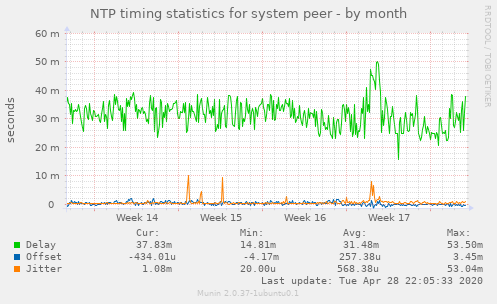 NTP timing statistics for system peer