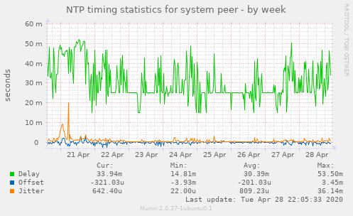 NTP timing statistics for system peer