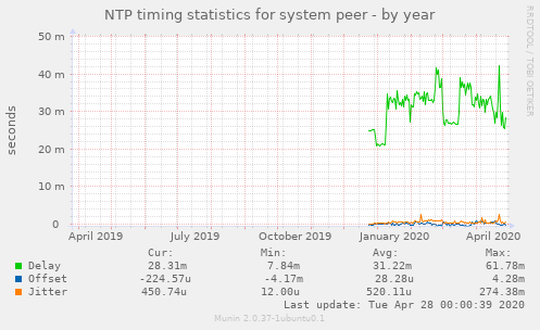 NTP timing statistics for system peer