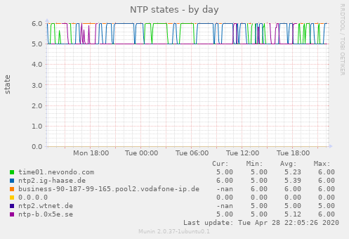 NTP states