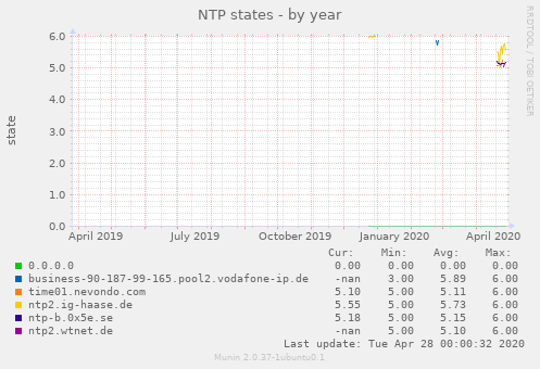 NTP states