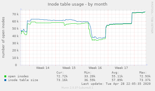 Inode table usage