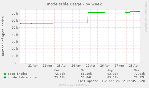 Inode table usage