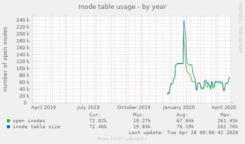 Inode table usage