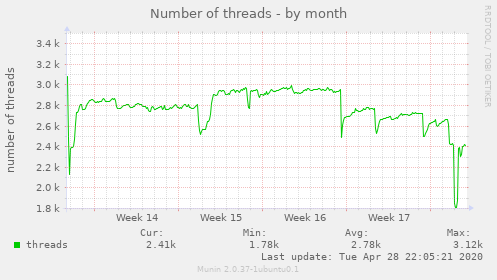 Number of threads
