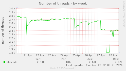 Number of threads