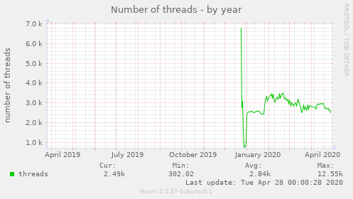 Number of threads