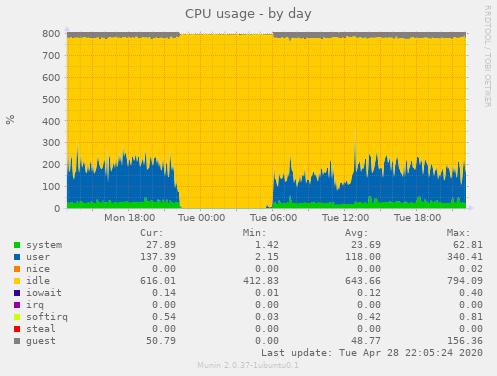 CPU usage