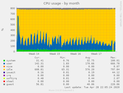 CPU usage