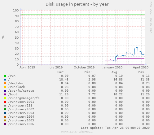 Disk usage in percent