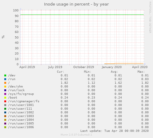 Inode usage in percent