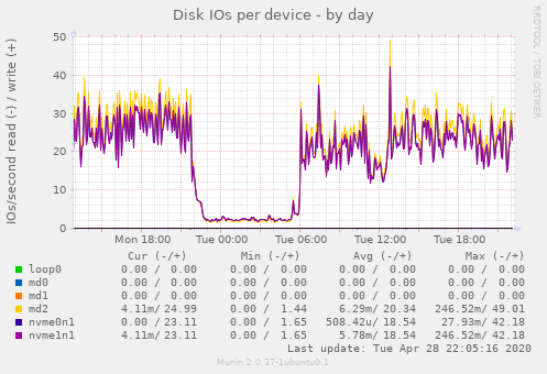Disk IOs per device