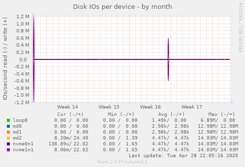 Disk IOs per device
