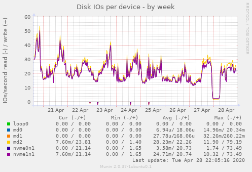 Disk IOs per device