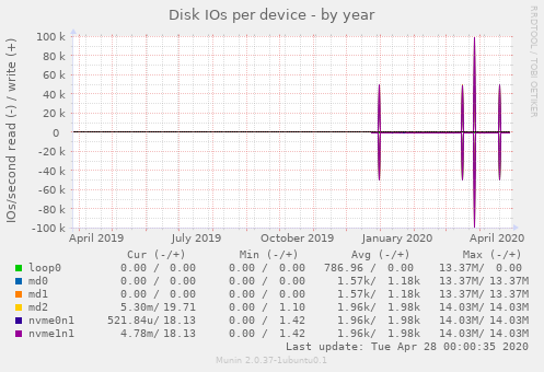 Disk IOs per device