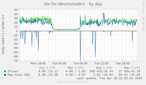 IOs for /dev/nvme0n1
