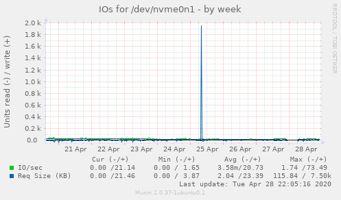IOs for /dev/nvme0n1