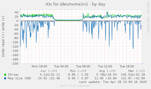 IOs for /dev/nvme1n1