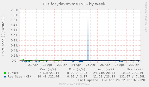 IOs for /dev/nvme1n1