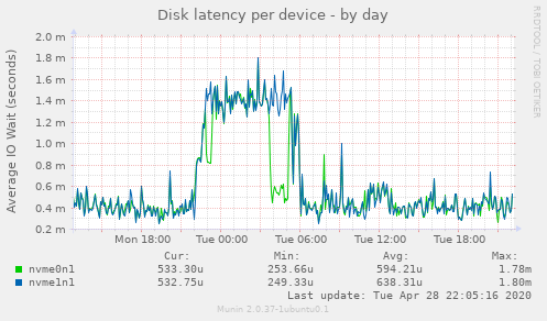 Disk latency per device
