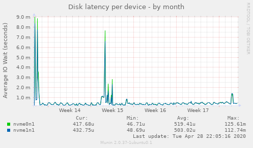 Disk latency per device