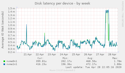 Disk latency per device