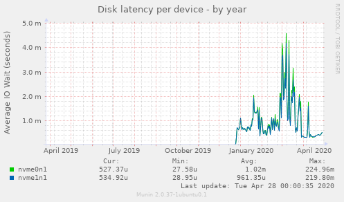 Disk latency per device
