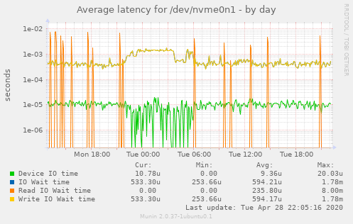 Average latency for /dev/nvme0n1
