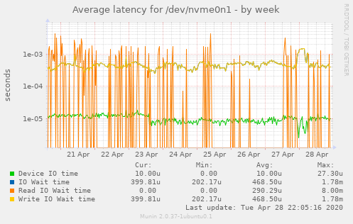 Average latency for /dev/nvme0n1