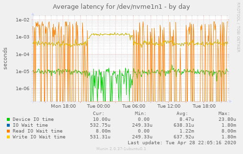 Average latency for /dev/nvme1n1