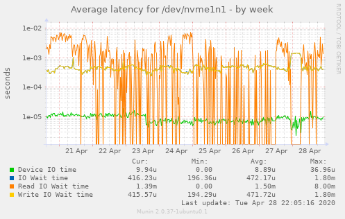 Average latency for /dev/nvme1n1