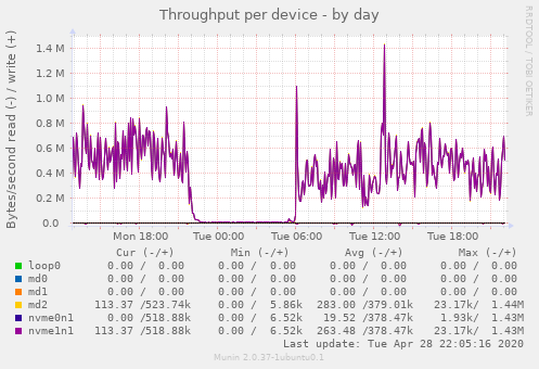 Throughput per device