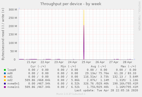 Throughput per device