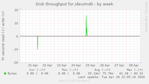 Disk throughput for /dev/md0