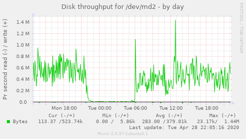 Disk throughput for /dev/md2