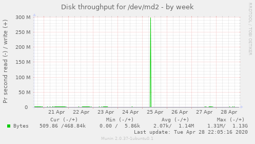 Disk throughput for /dev/md2