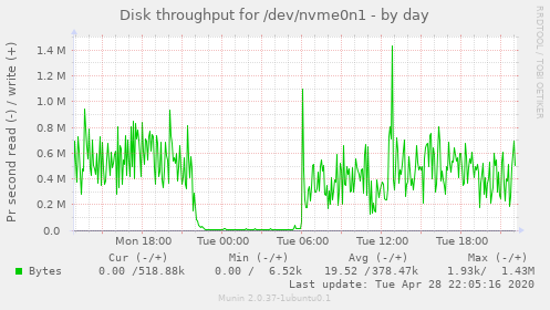 Disk throughput for /dev/nvme0n1