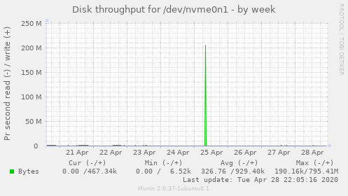 Disk throughput for /dev/nvme0n1