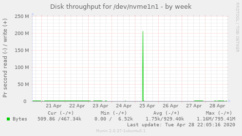 Disk throughput for /dev/nvme1n1