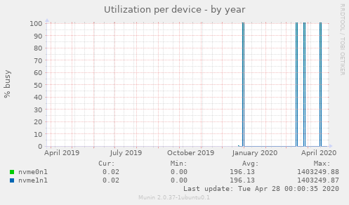 Utilization per device
