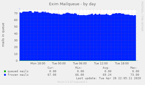 Exim Mailqueue