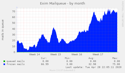 Exim Mailqueue
