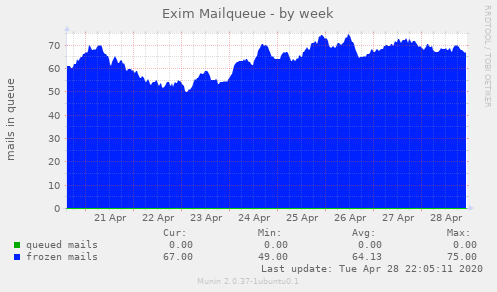 Exim Mailqueue