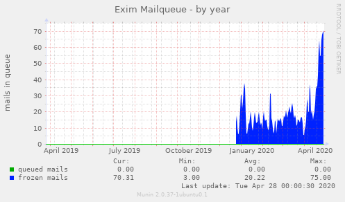Exim Mailqueue