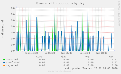 Exim mail throughput