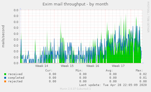 Exim mail throughput