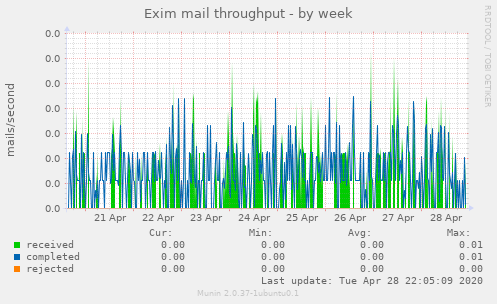 Exim mail throughput