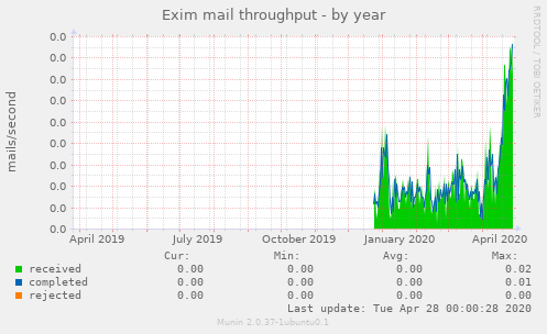 Exim mail throughput