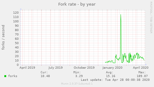 Fork rate