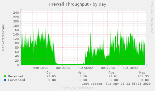 Firewall Throughput